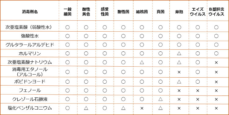 アルコール と 次 亜 塩素 酸 水